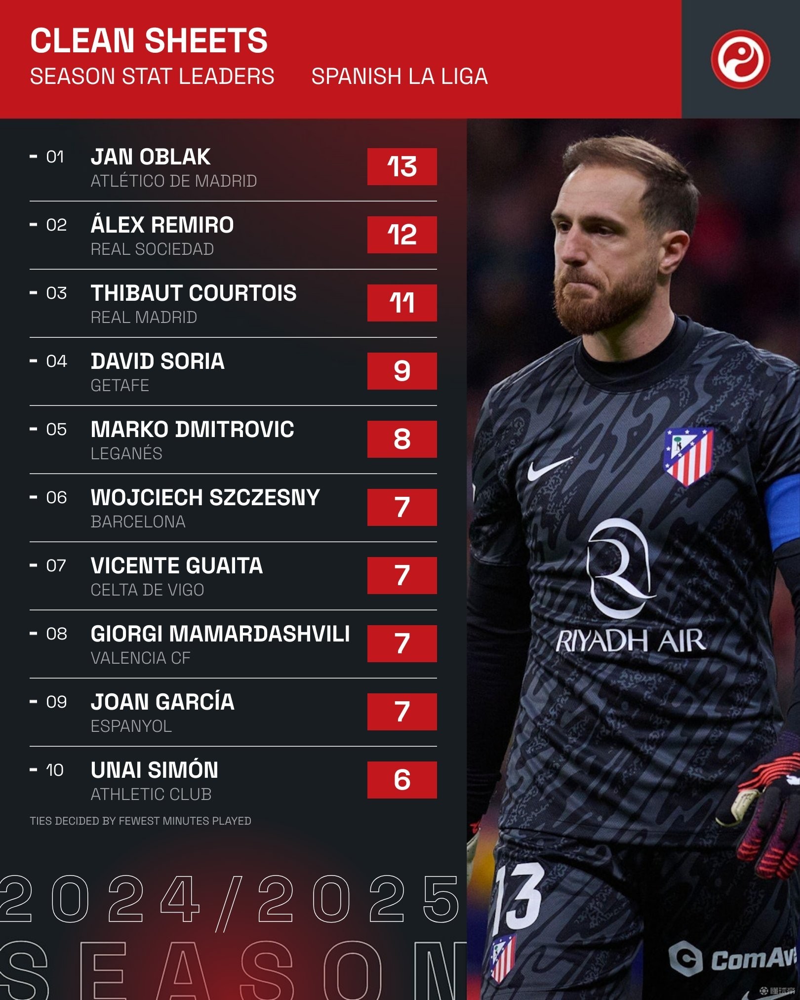 关于赛地聚焦：西甲转会期热度飙升；金州勇士绝杀压哨；媒体盛赞；赛季目标并未改变的信息u8国际娱乐